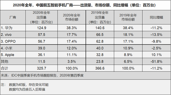 2020年第四季度前五大智能手机厂商市场表现：2021.1.12