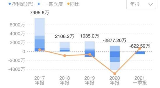 宣亚国际净利润（来源：同花顺）