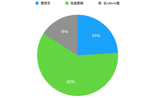 百度2021 财年第二季度各业务营收占比。制图：苏建勋